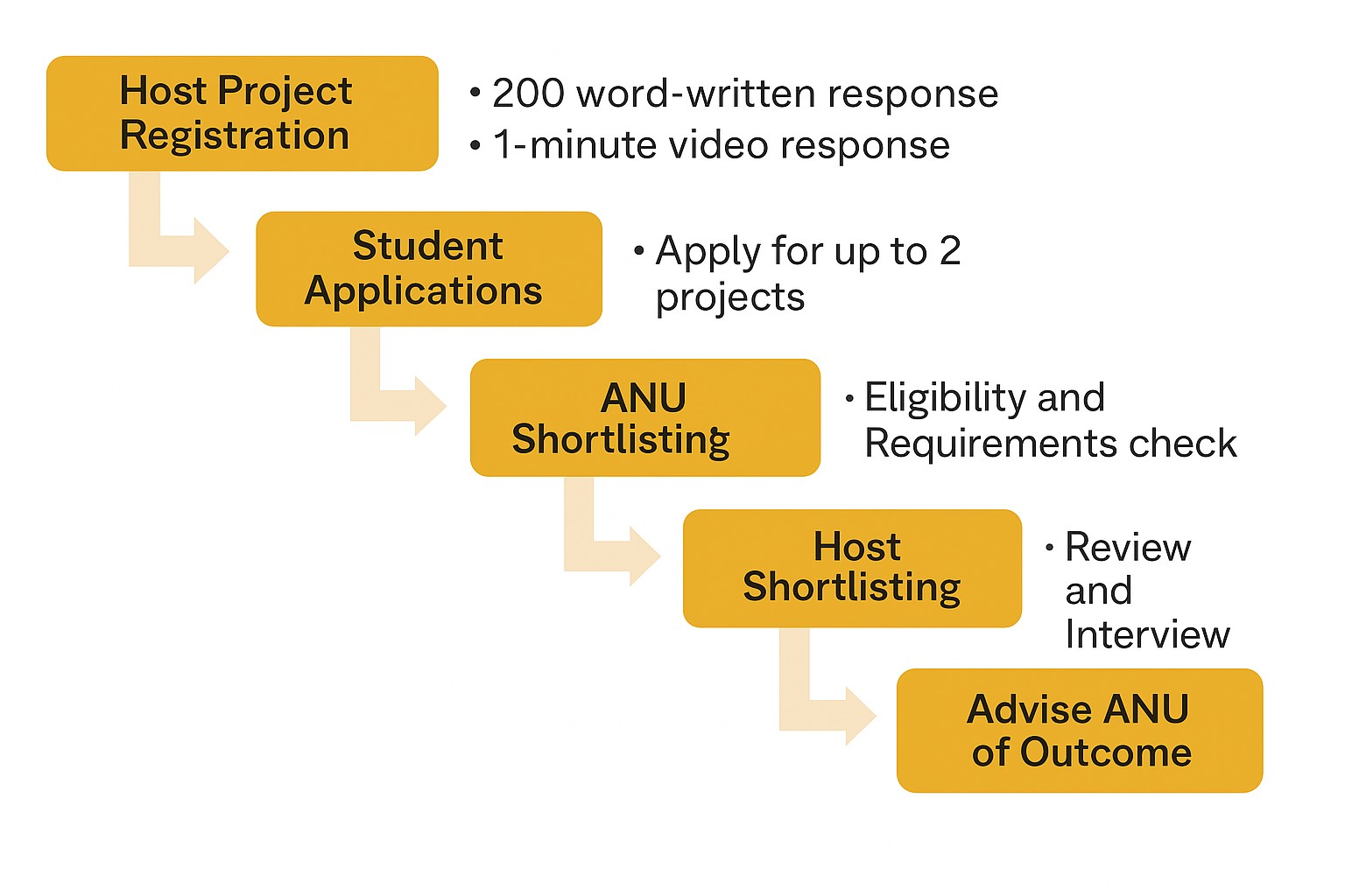 Process workflow for the ANU Law Internship host selection and placement process